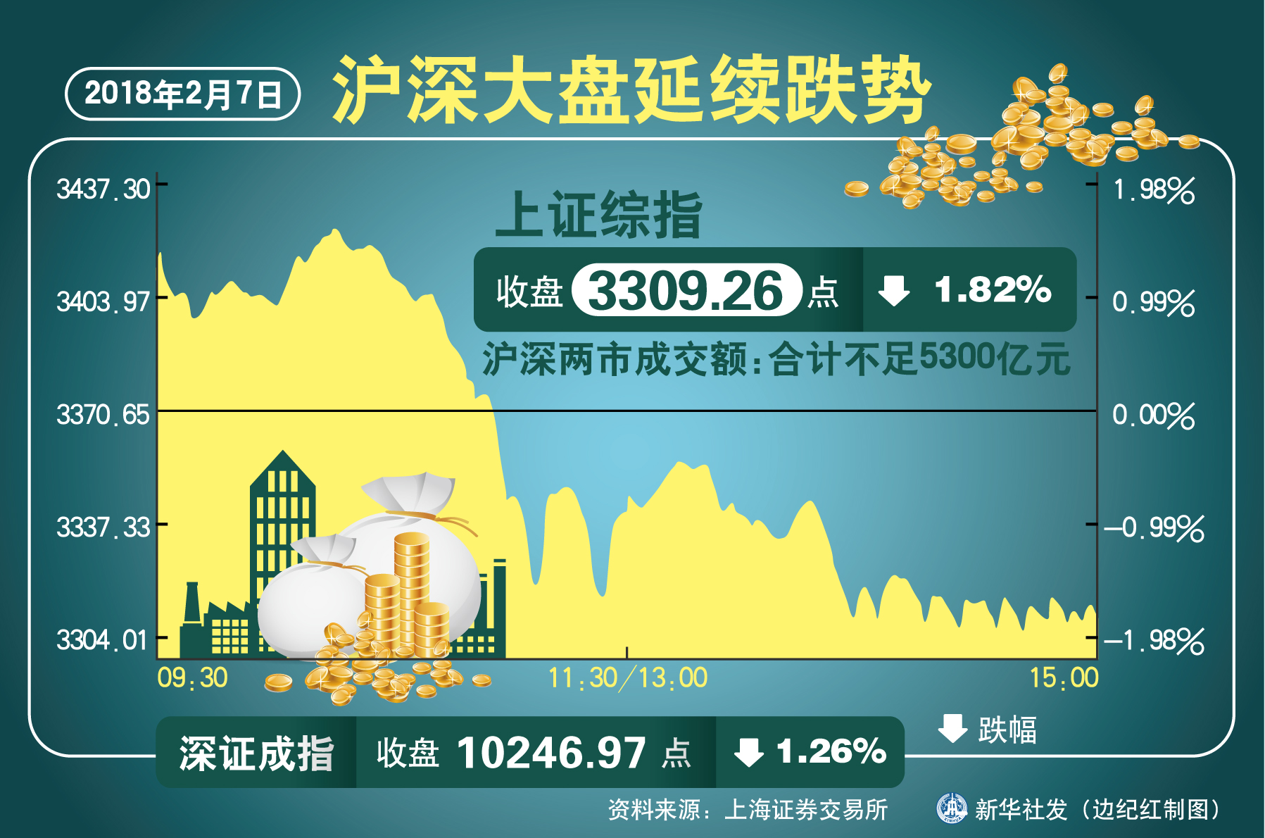 最新滬深大盤指數(shù)走勢分析，滬深大盤指數(shù)最新走勢解析